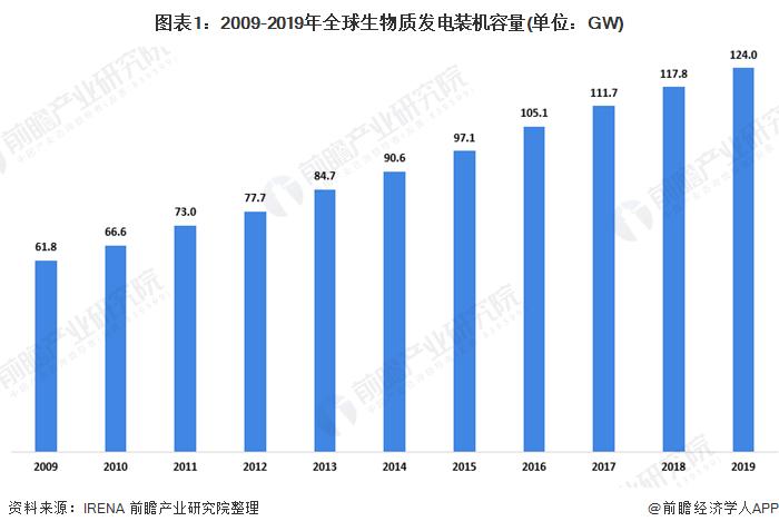 2020年中国生物质能发电行业发展现状分析东部沿海和广东省装机容量