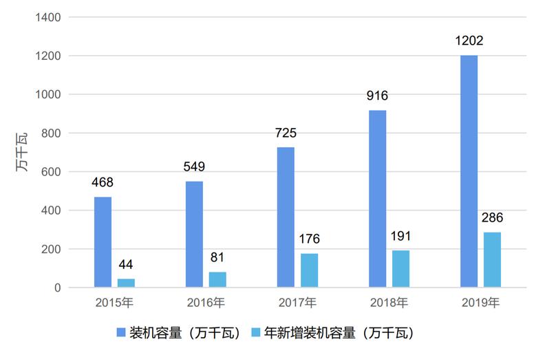  循环经济数据库 环保数据    中国生活垃圾焚烧发电装机规模